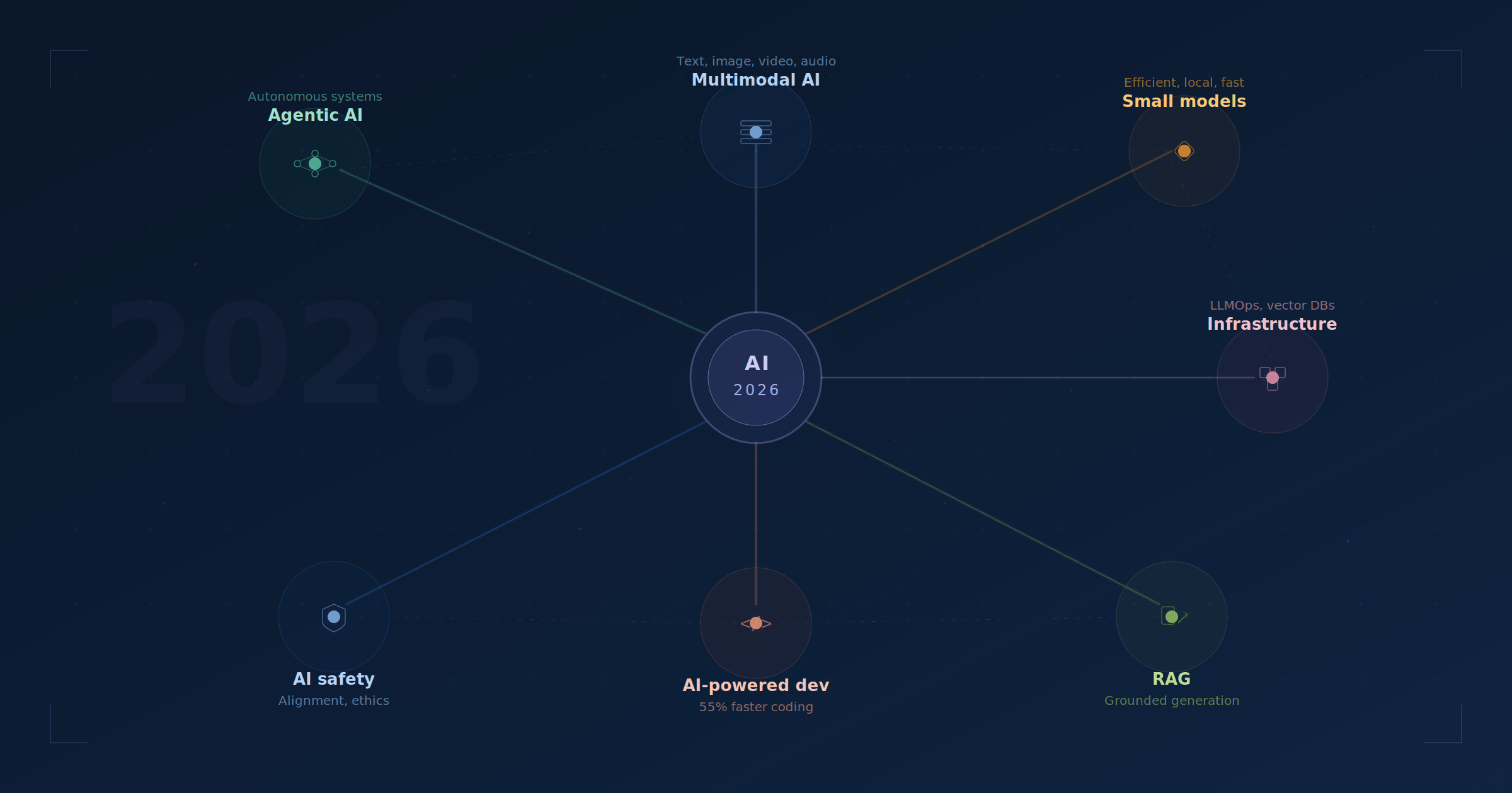 AI 2026 trends visualization showing Agentic AI, Multimodal AI, Small models, Infrastructure, RAG, AI-powered development, and AI safety