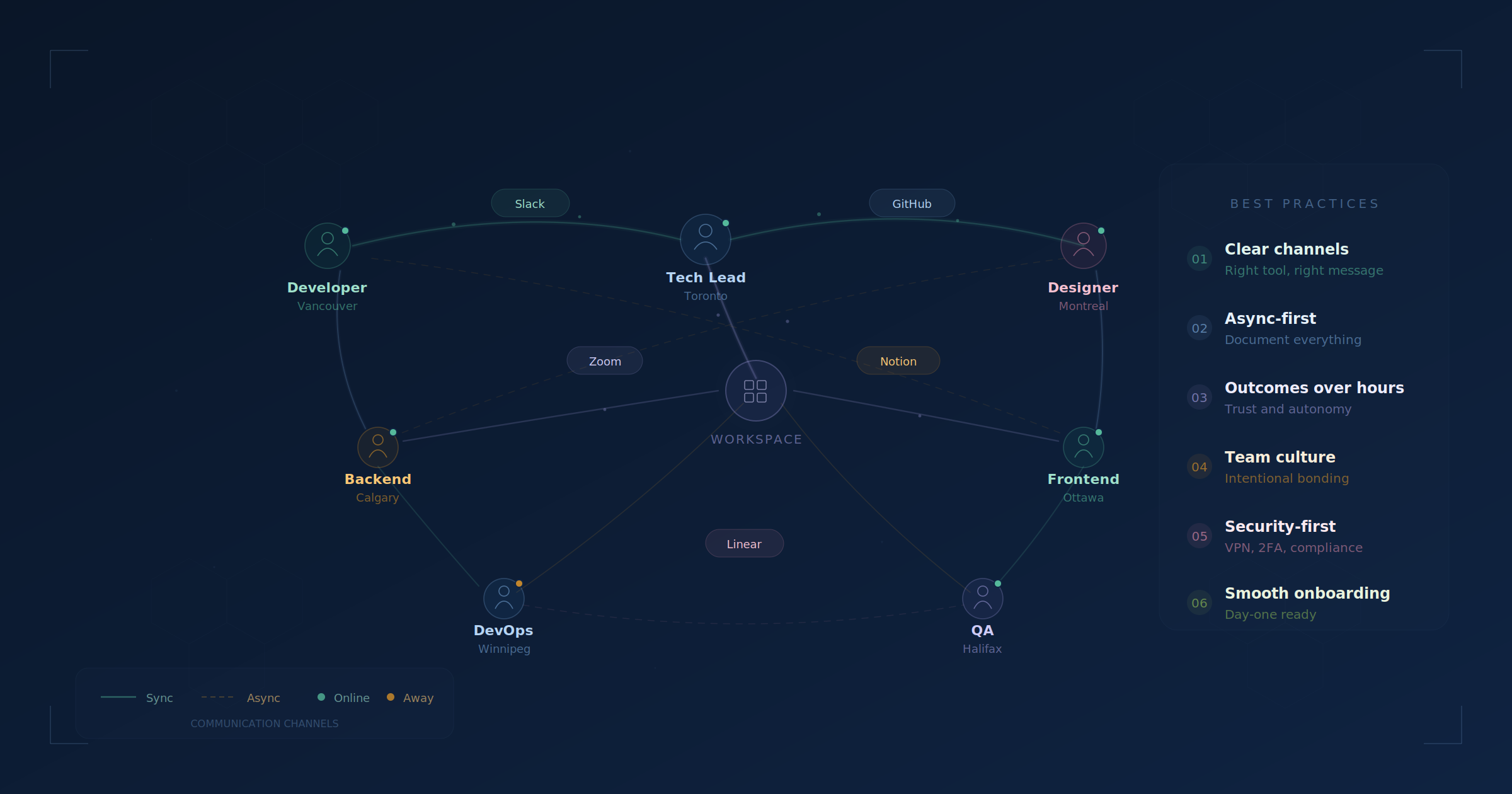 Remote work best practices for distributed tech teams