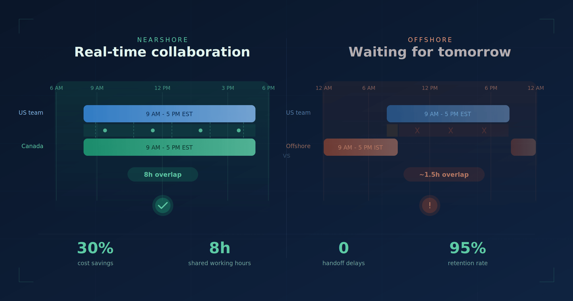 Time zone map showing alignment between North American tech teams